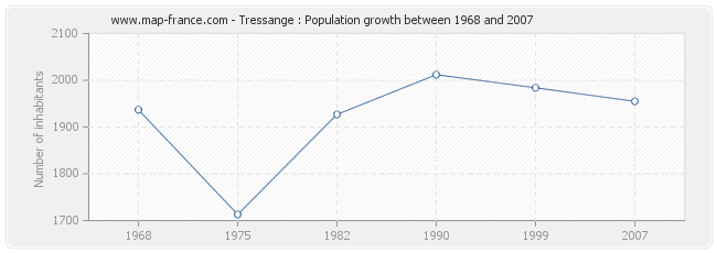 Population Tressange