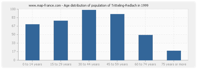 Age distribution of population of Tritteling-Redlach in 1999