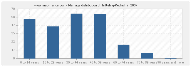 Men age distribution of Tritteling-Redlach in 2007