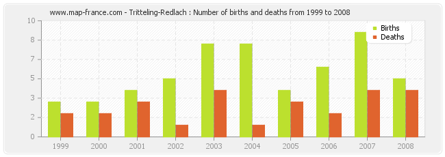 Tritteling-Redlach : Number of births and deaths from 1999 to 2008