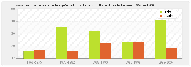 Tritteling-Redlach : Evolution of births and deaths between 1968 and 2007
