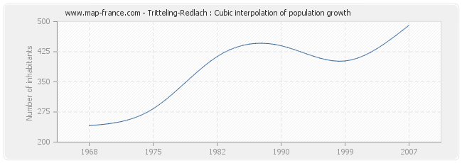 Tritteling-Redlach : Cubic interpolation of population growth