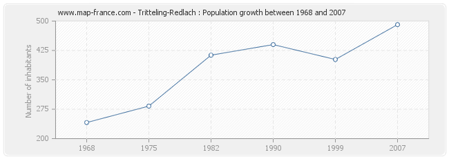 Population Tritteling-Redlach