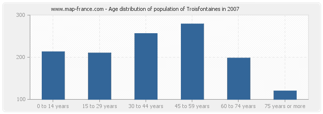 Age distribution of population of Troisfontaines in 2007