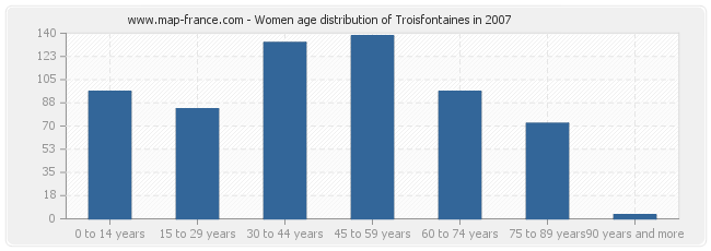 Women age distribution of Troisfontaines in 2007