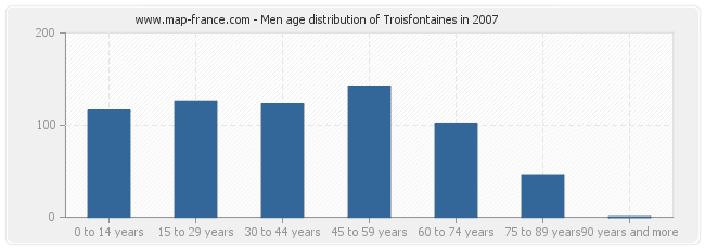 Men age distribution of Troisfontaines in 2007
