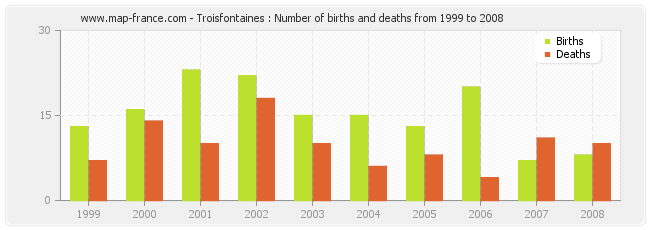 Troisfontaines : Number of births and deaths from 1999 to 2008