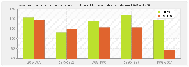 Troisfontaines : Evolution of births and deaths between 1968 and 2007