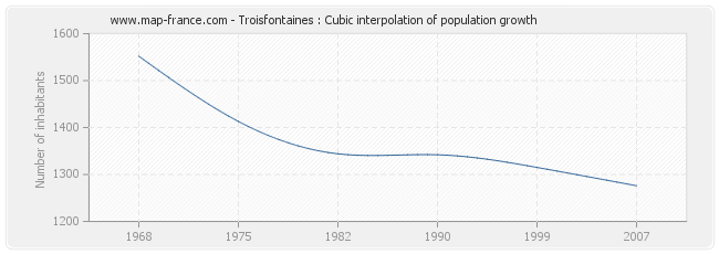 Troisfontaines : Cubic interpolation of population growth