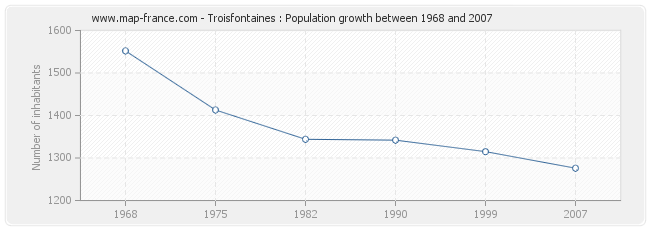 Population Troisfontaines