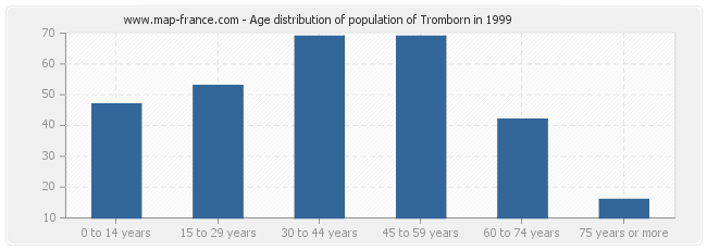 Age distribution of population of Tromborn in 1999