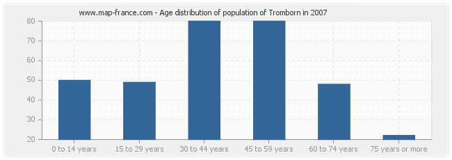 Age distribution of population of Tromborn in 2007