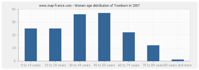 Women age distribution of Tromborn in 2007