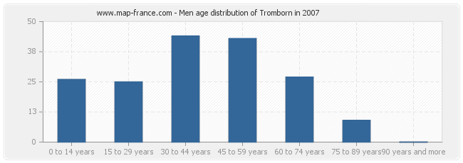 Men age distribution of Tromborn in 2007