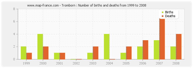 Tromborn : Number of births and deaths from 1999 to 2008