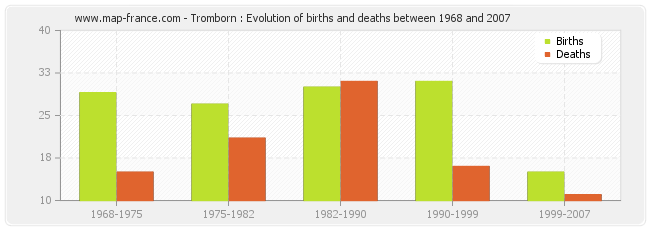 Tromborn : Evolution of births and deaths between 1968 and 2007