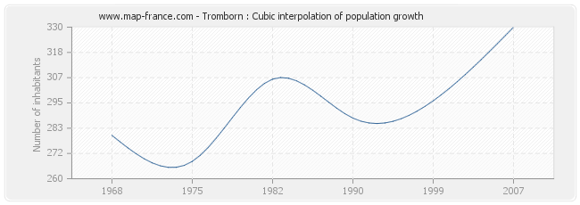 Tromborn : Cubic interpolation of population growth