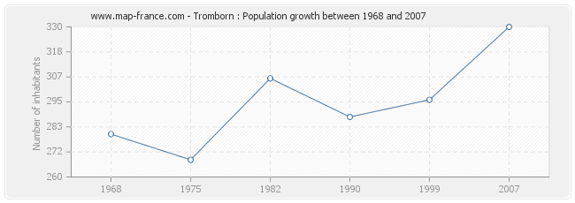 Population Tromborn