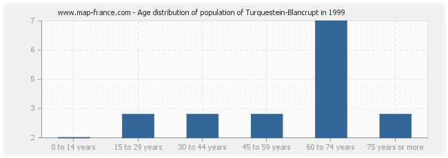 Age distribution of population of Turquestein-Blancrupt in 1999