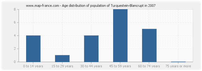 Age distribution of population of Turquestein-Blancrupt in 2007