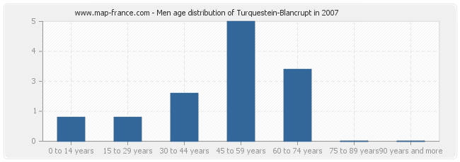 Men age distribution of Turquestein-Blancrupt in 2007