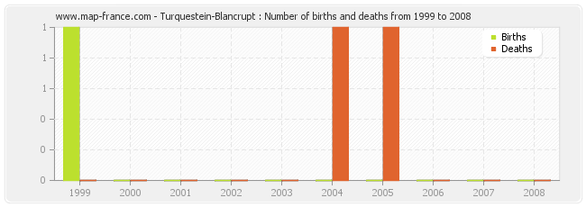 Turquestein-Blancrupt : Number of births and deaths from 1999 to 2008
