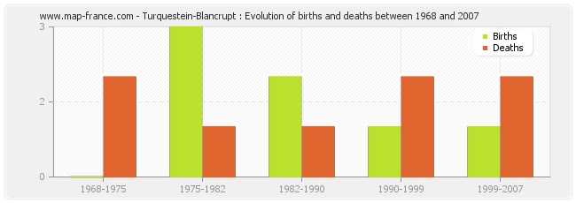 Turquestein-Blancrupt : Evolution of births and deaths between 1968 and 2007