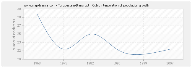 Turquestein-Blancrupt : Cubic interpolation of population growth