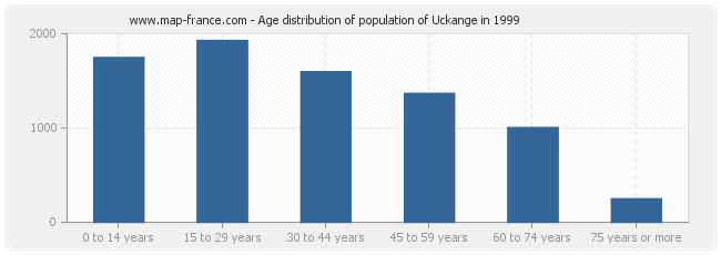 Age distribution of population of Uckange in 1999