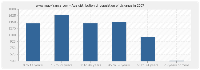 Age distribution of population of Uckange in 2007