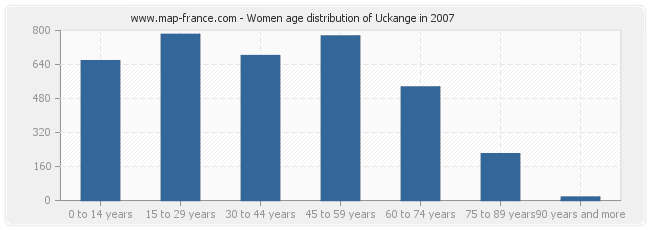 Women age distribution of Uckange in 2007