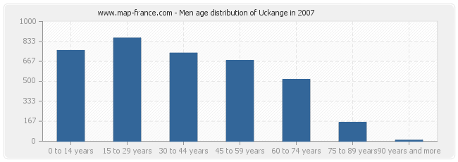 Men age distribution of Uckange in 2007