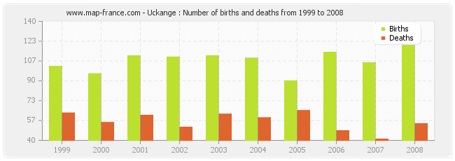 Uckange : Number of births and deaths from 1999 to 2008