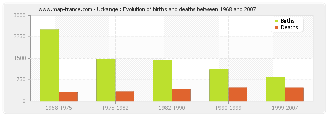 Uckange : Evolution of births and deaths between 1968 and 2007