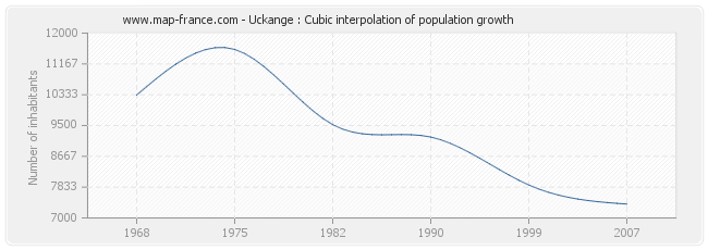 Uckange : Cubic interpolation of population growth