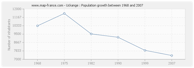 Population Uckange