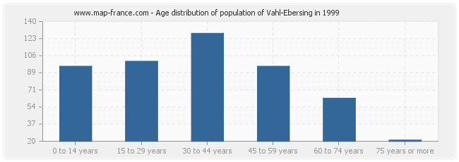 Age distribution of population of Vahl-Ebersing in 1999