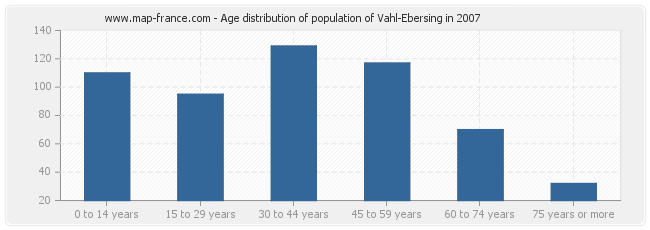 Age distribution of population of Vahl-Ebersing in 2007