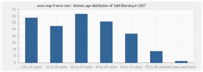 Women age distribution of Vahl-Ebersing in 2007