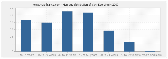 Men age distribution of Vahl-Ebersing in 2007