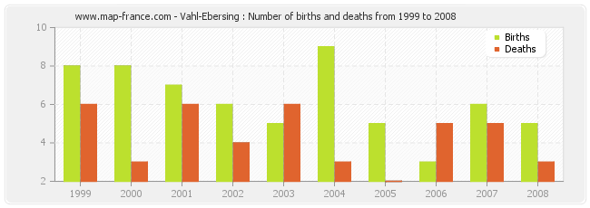 Vahl-Ebersing : Number of births and deaths from 1999 to 2008