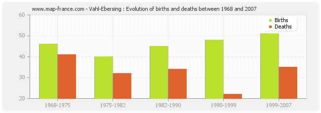 Vahl-Ebersing : Evolution of births and deaths between 1968 and 2007