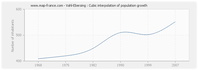 Vahl-Ebersing : Cubic interpolation of population growth