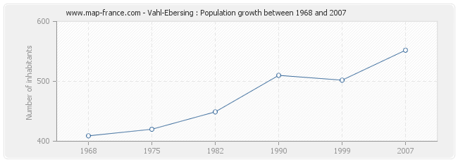 Population Vahl-Ebersing