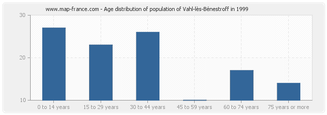 Age distribution of population of Vahl-lès-Bénestroff in 1999