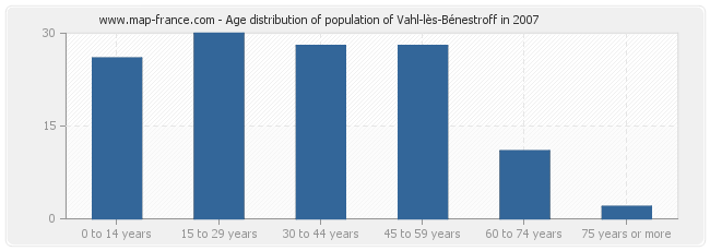Age distribution of population of Vahl-lès-Bénestroff in 2007