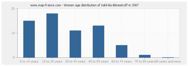 Women age distribution of Vahl-lès-Bénestroff in 2007