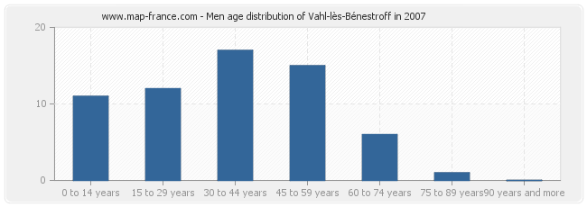 Men age distribution of Vahl-lès-Bénestroff in 2007