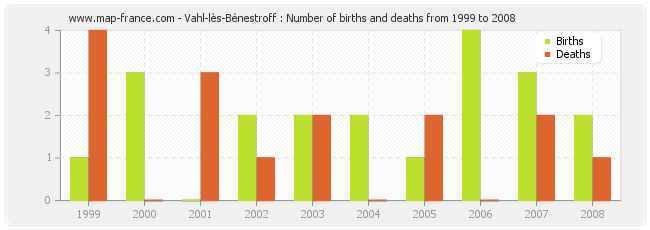 Vahl-lès-Bénestroff : Number of births and deaths from 1999 to 2008
