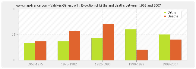 Vahl-lès-Bénestroff : Evolution of births and deaths between 1968 and 2007